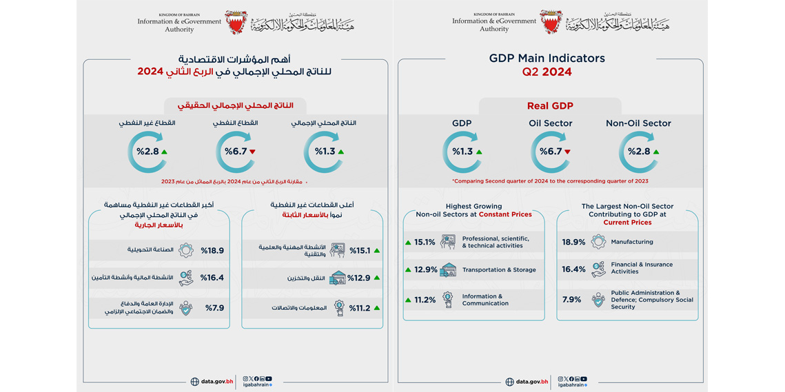 الاقتصاد البحريني يحقق نموًا حقيقيًا بنسبة 1.3% في الربع الثاني من العام 2024