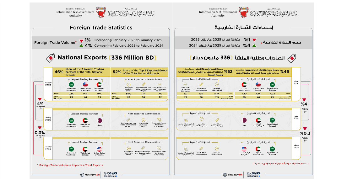 Bahrain non-oil Exports of National Origin reached BD336 Million in February 2025