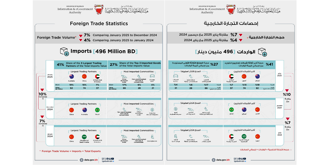 Bahrain non-oil Exports of National Origin reached BD351 Million in January 2025