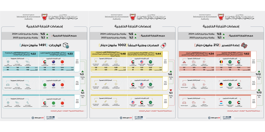 1002 مليون دينار إجمالي الصادرات السلعية وطنية المنشأ خلال الربع الرابع من عام 2024