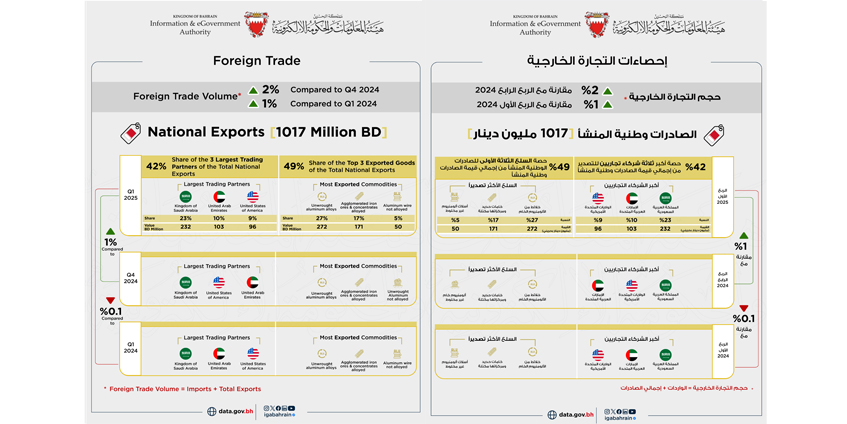 1017 مليون دينار إجمالي الصادرات السلعية وطنية المنشأ خلال الربع الأول من عام 2025