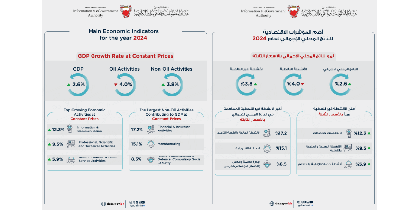 الناتج المحلي الإجمالي البحريني يحقق نموًا حقيقيًا بنسبة 2.6% خلال عام 2024