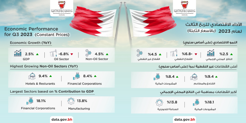 Bahrain BH: Energy Intensity: TPES per Capita, Economic Indicators