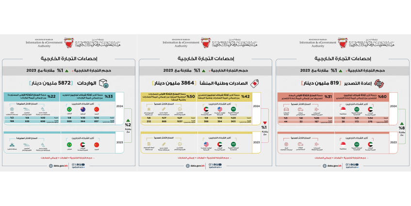 3864 مليون دينار إجمالي الصادرات السلعية وطنية المنشأ خلال العام 2024