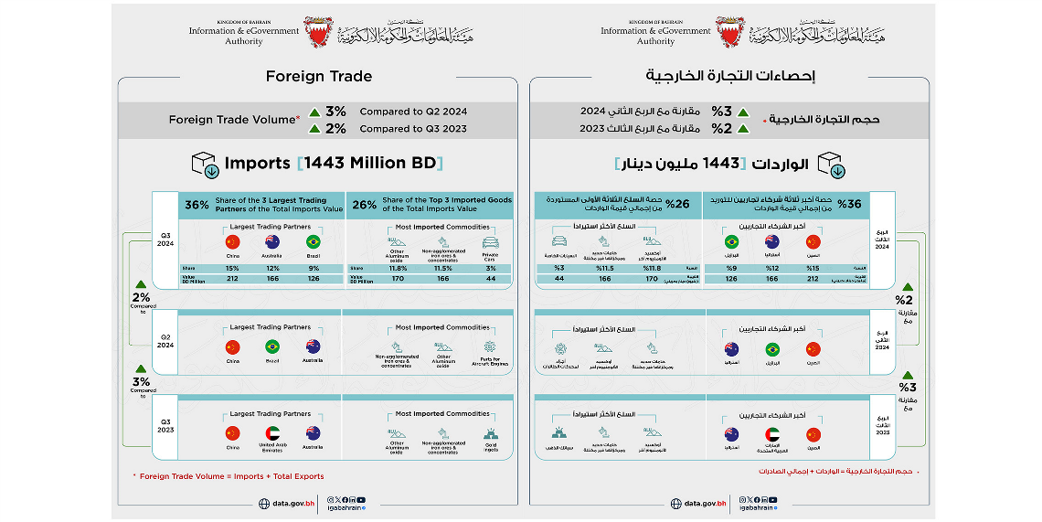 949 مليون دينار إجمالي الصادرات السلعية وطنية المنشأ خلال الربع الثالث من عام 2024