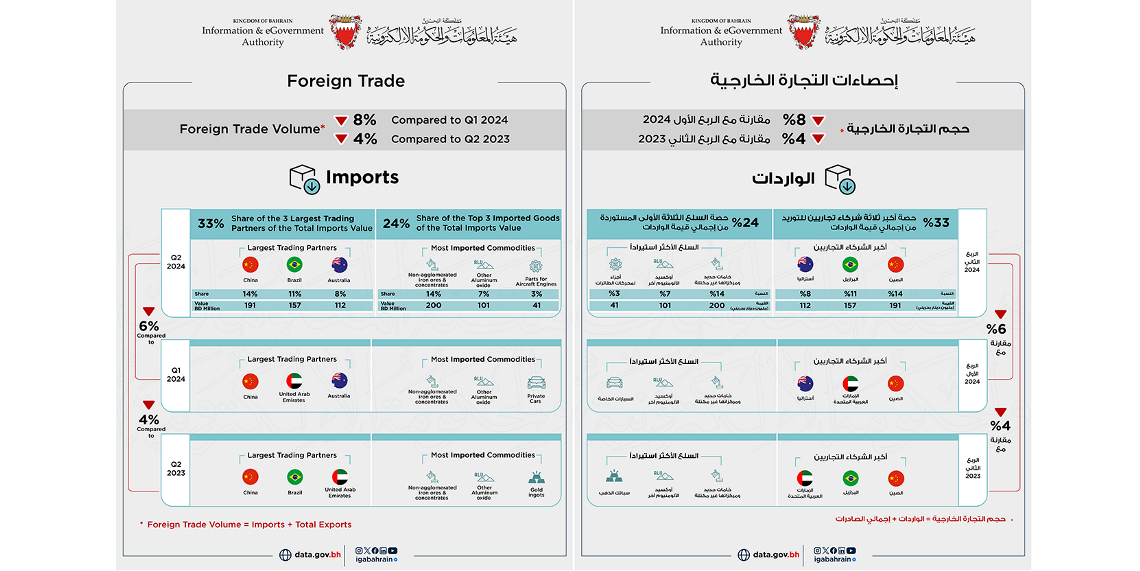 Bahrain non-oil Exports of National Origin reached BD894 Million in Q2 2024