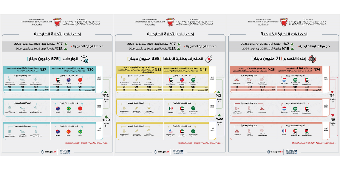 338 مليون دينار إجمالي الصادرات السلعية وطنية المنشأ خلال شهر أبريل من عام 2025