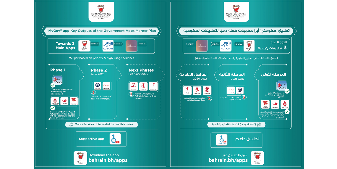 الرئيس التنفيذي لهيئة المعلومات والحكومة الإلكترونية: تطبيق حكومتي (MyGov) أبرز مراحل خطة دمج التطبيقات و100 ألف إجمالي عدد مرات تحميل تطبيق حكومتي بعد مرور أسبوعين من تدشينه