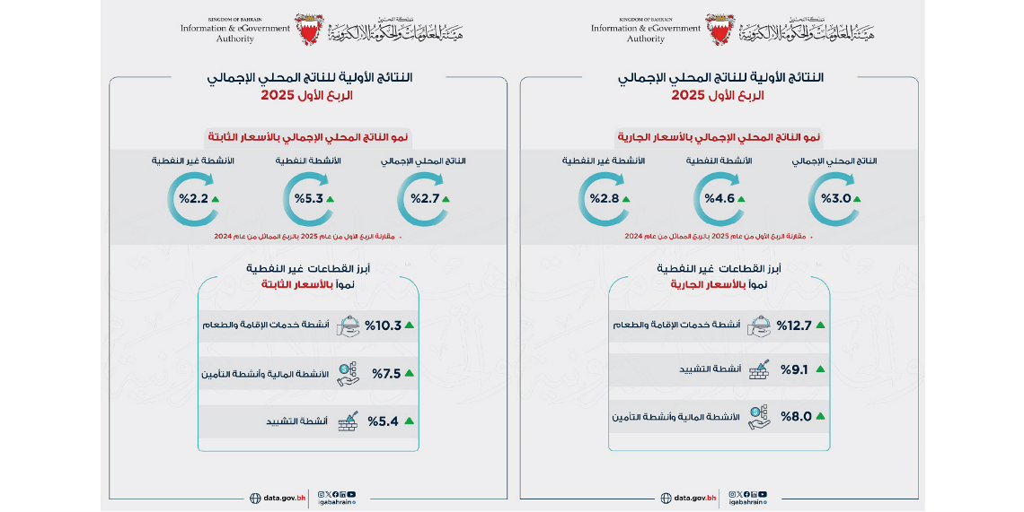الناتج الإجمالي المحلي يحقق نموًا حقيقيًا بنسبة 2.7% في الربع الأول من عام 2025